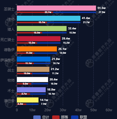 wow titan reforged server population dec 13 all characters by class